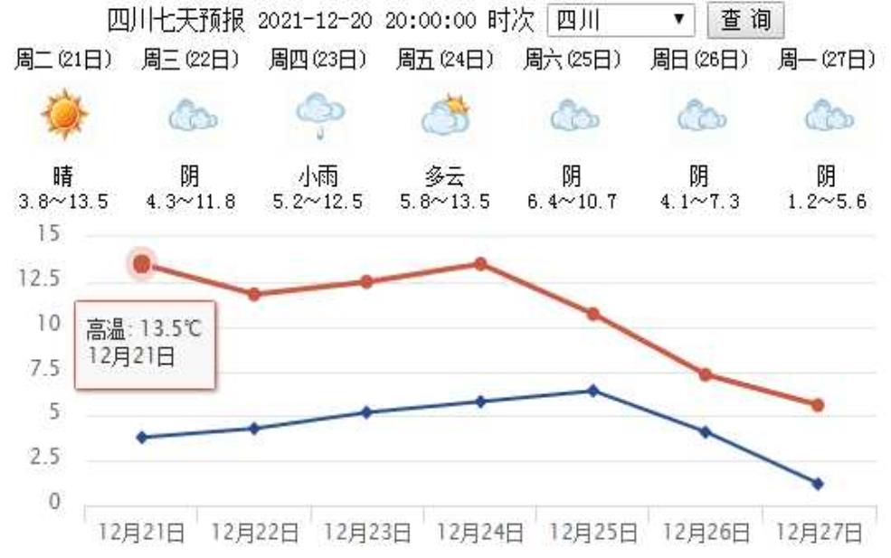 德阳市绵竹市天气, 未来几天气温走势分析