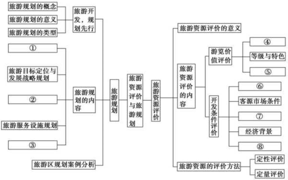  整合旅游资源, 如何提升地区经济效益？ 