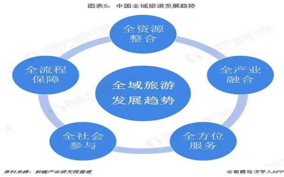 整合旅游资源, 如何提升地区经济效益?