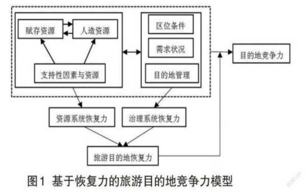  旅游竞争力, 如何提升目的地吸引力？ 