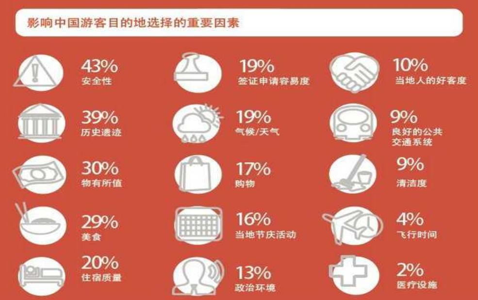  旅游者行为, 如何影响目的地选择？ 