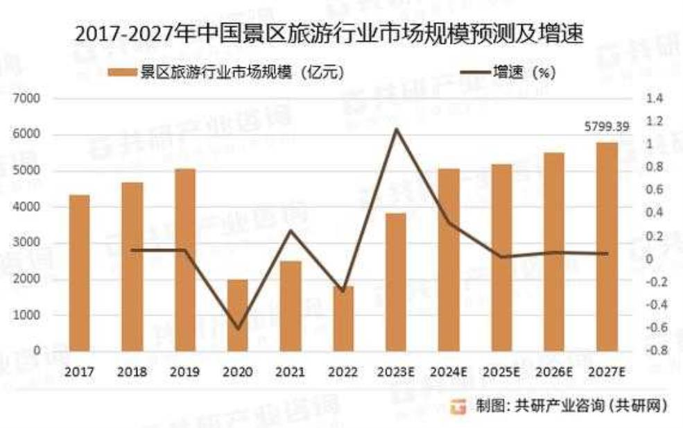  分析旅游市场, 如何把握最新趋势？ 