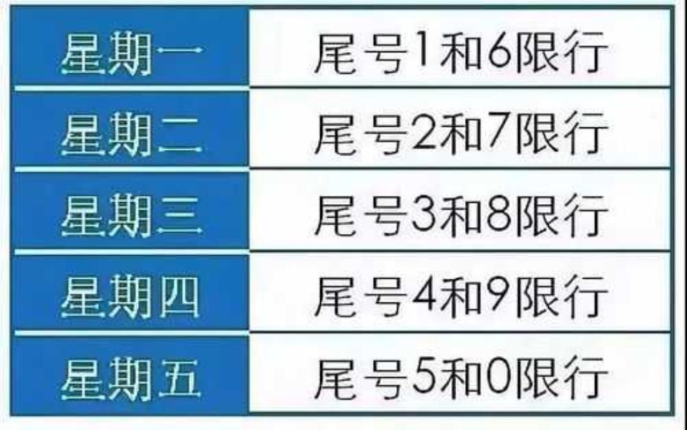 尾号限行能走五环吗?看这一篇轻松解答