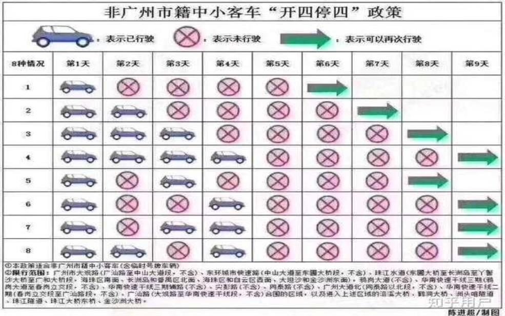 广州市区外地车限行, 你了解具体规则吗?