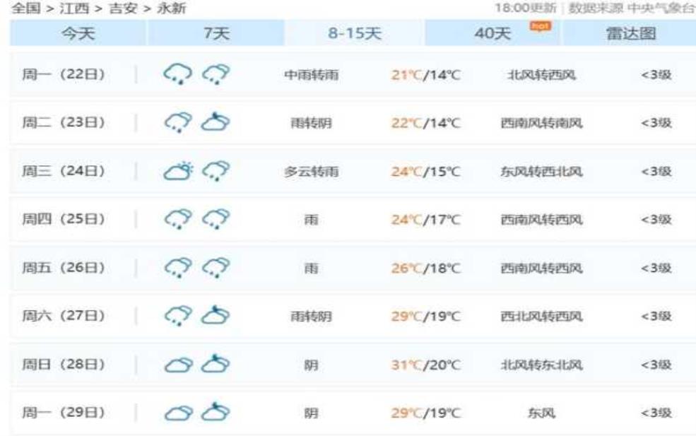 永新县天气预报, 本周天气变化如何？ 