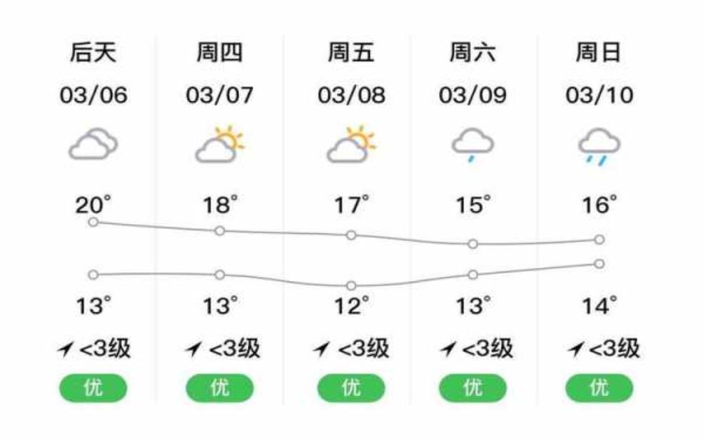  肇庆市四会市天气，近期气温和降水趋势分析 