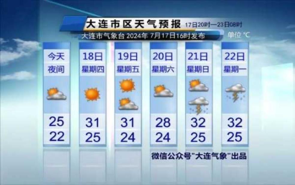通渭县天气预报, 明天的天气怎样?