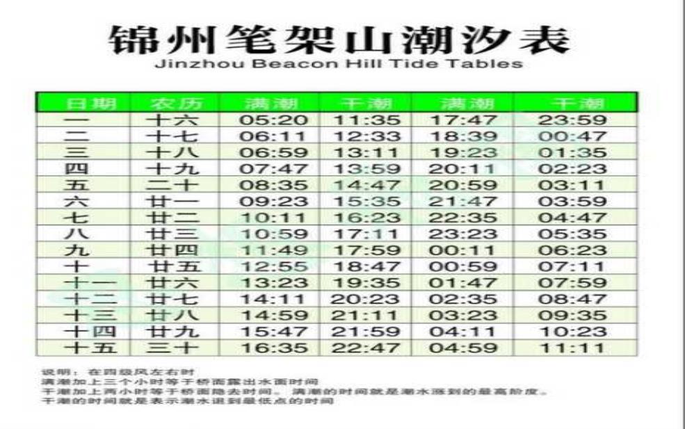  锦州潮汐表查询今天, 查找准确潮汐信息 