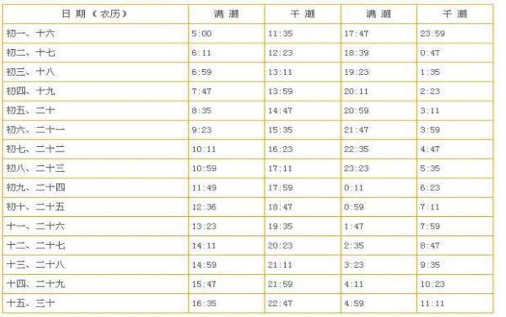 锦州潮汐表查询今天, 查找准确潮汐信息