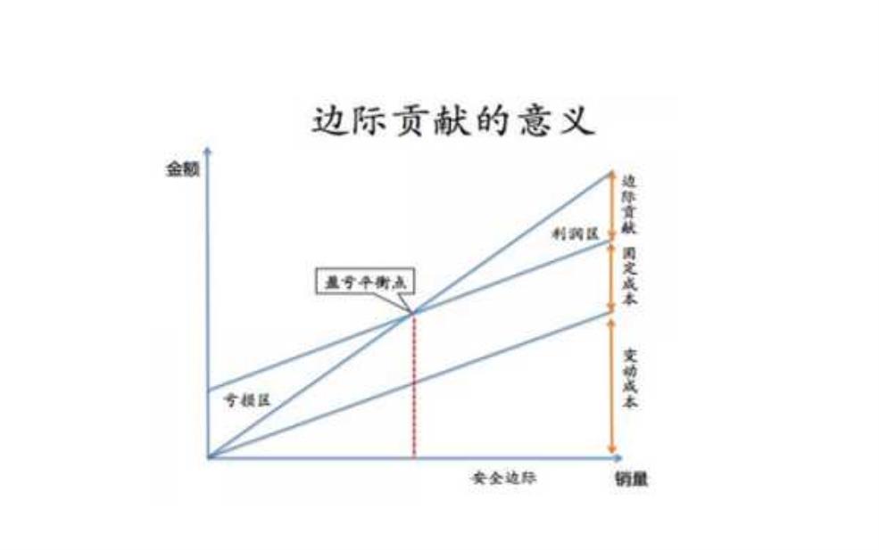  什么是边际贡献, 如何计算其影响？ 