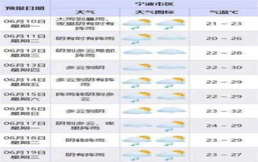 养马岛天气预报, 今明两天气温变化预测 