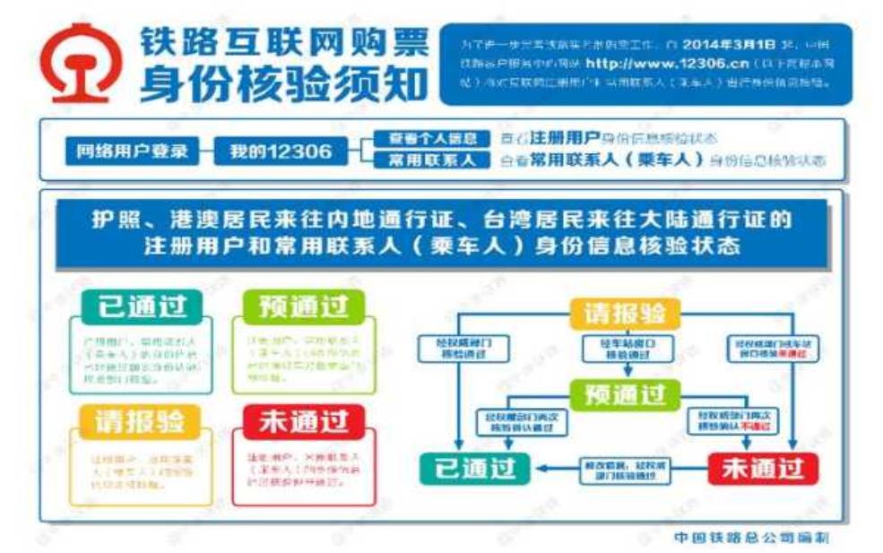  铁路互联网购票身份核验须知, 如何顺利完成身份验证？ 