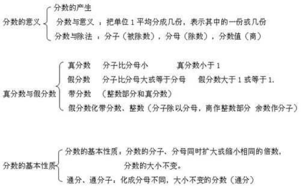 分数的基本性质是什么, 掌握这些概念很重要