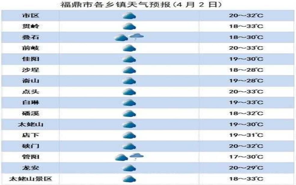  宁德市福鼎市天气，今天的气温和预报如何？ 