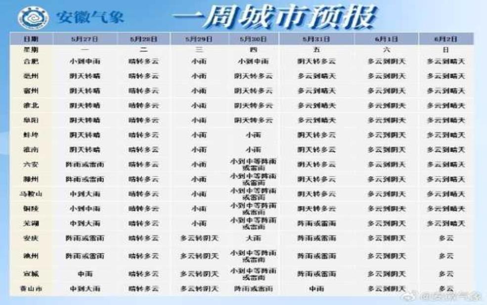  安徽省合肥市肥西县天气, 今天的气温和天气预报是什么？ 