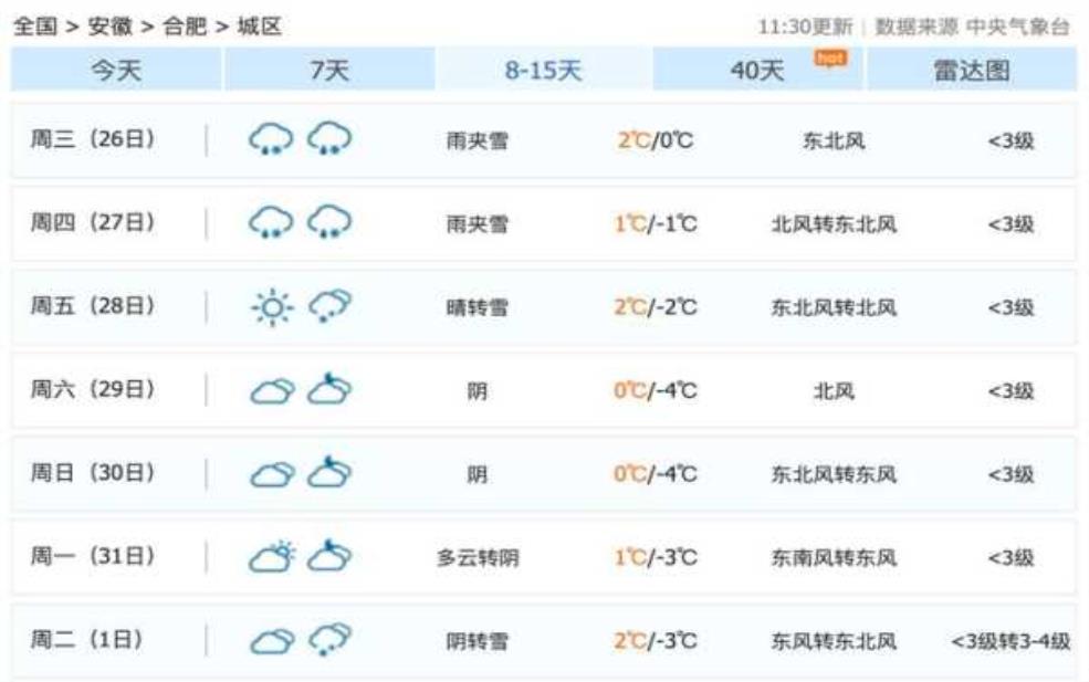 安徽省合肥市肥西县天气, 今天的气温和天气预报是什么?
