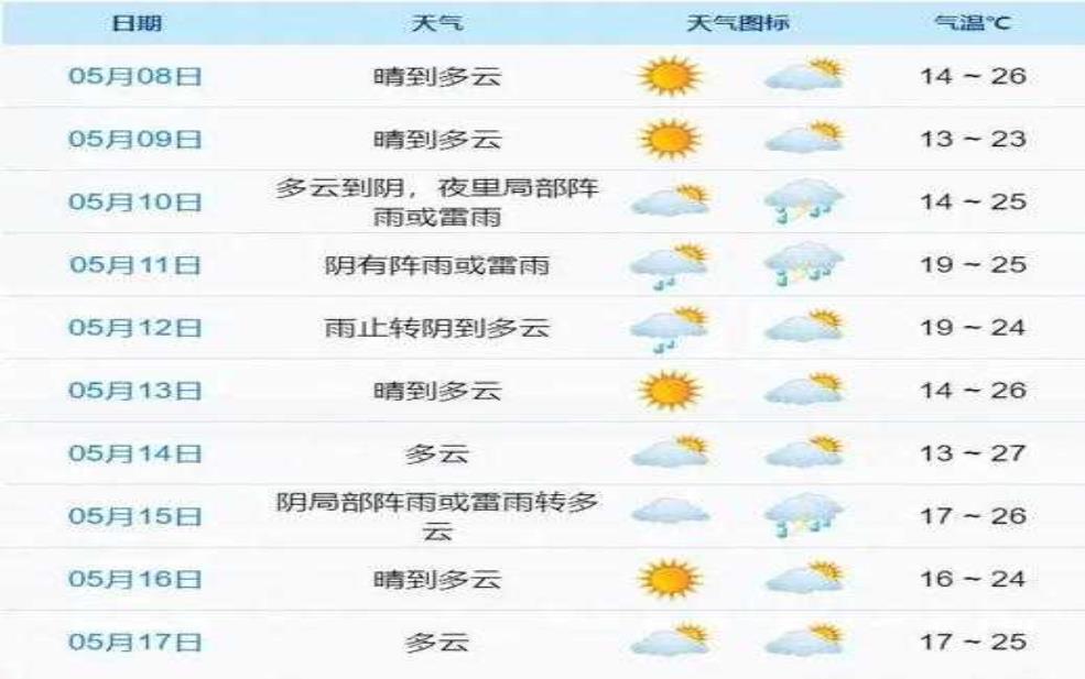  象山石浦天气预报,今日天气情况如何？ 