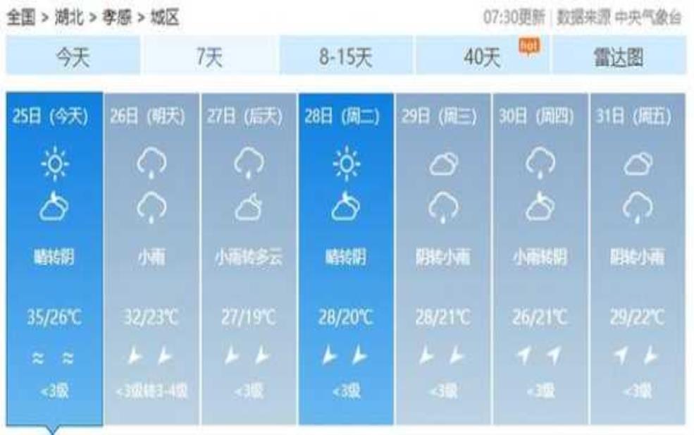 孝感市孝昌县天气, 一周天气预报及气候特点