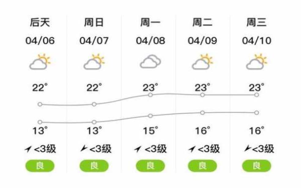 孝感市孝昌县天气, 一周天气预报及气候特点