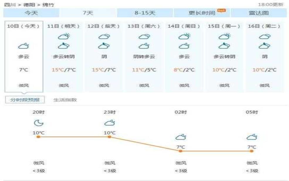 竹泉村天气预报, 今天的气温和降水情况如何?