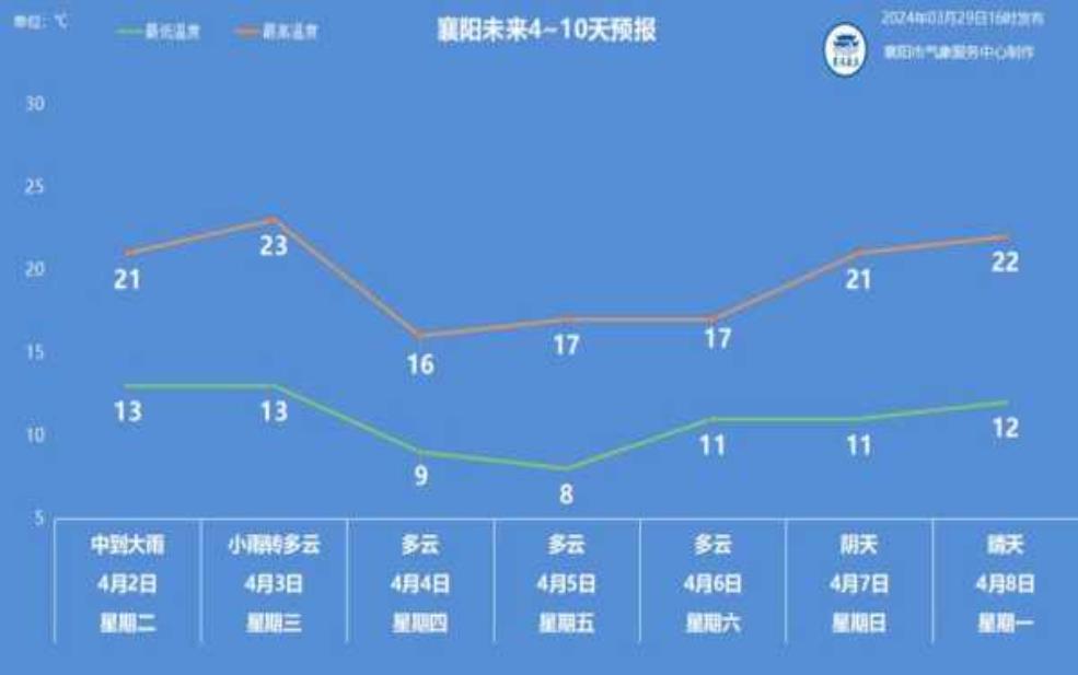 襄阳市保康县天气, 本周气温变化趋势如何?