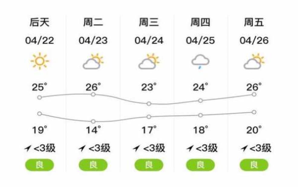 鄂州市华容区天气, 今明两天气温变化如何?