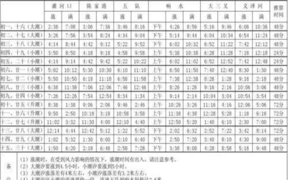  东戴河潮汐表, 如何精准把握潮起潮落？ 