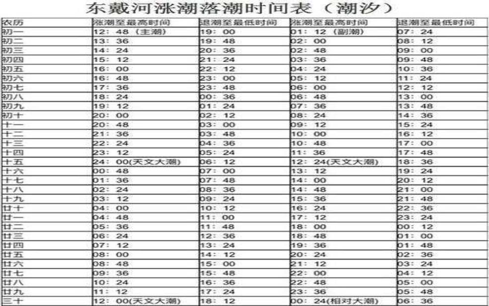 东戴河潮汐表, 如何精准把握潮起潮落?