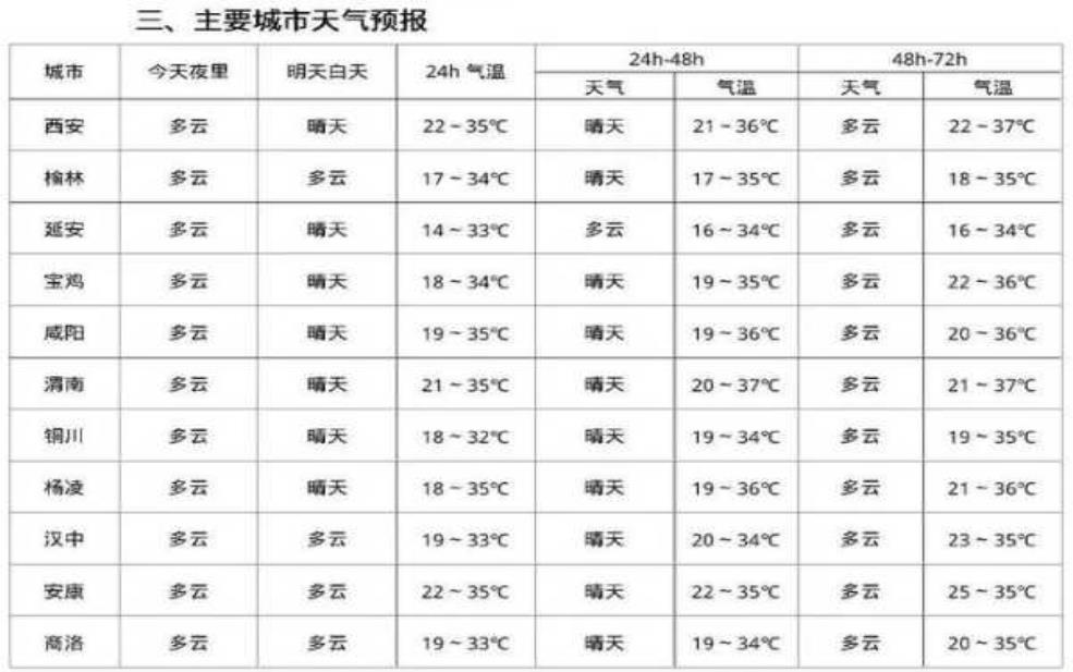 杨凌区天气预报, 今日天气情况与注意事项