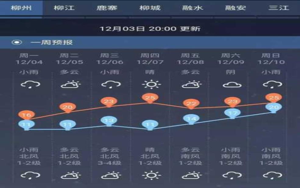 柳河县天气预报, 本周气温变化如何?