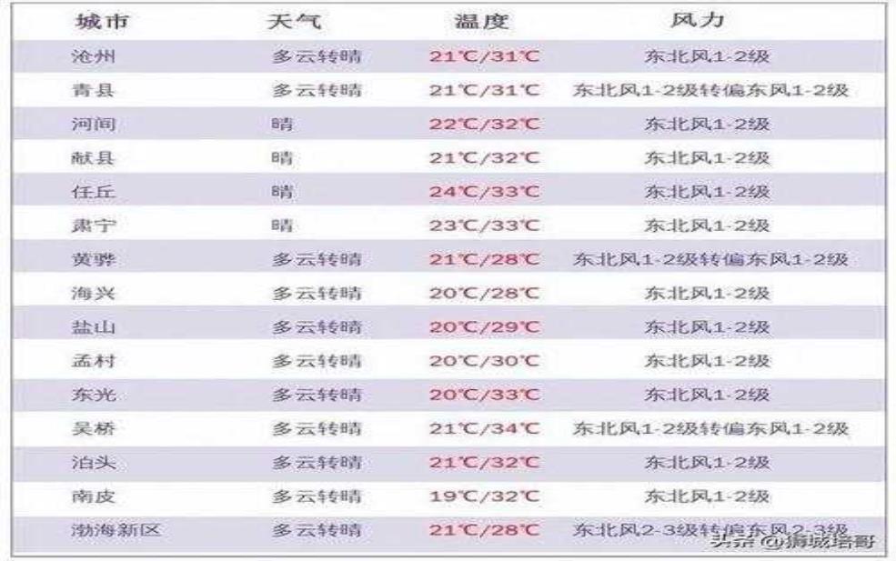 沧州市海兴县天气, 今日天气变化趋势解析