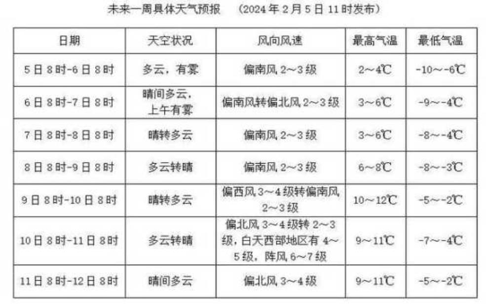  清镇市天气预报, 未来一周气温变化分析 