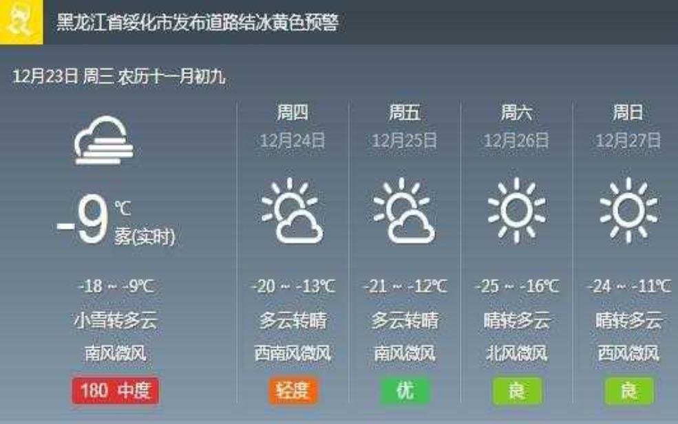  绥化市望奎县天气, 今天的天气情况如何？ 