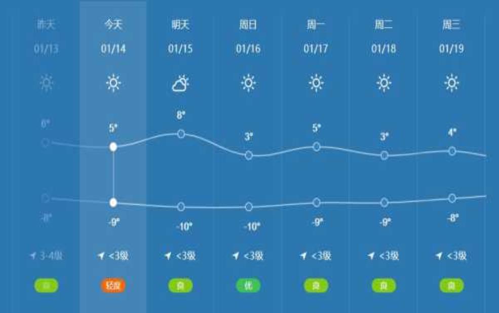  保定市容城县天气, 今日气温如何变化？ 