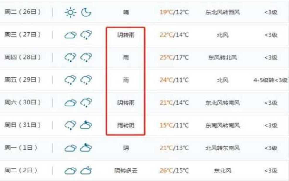  吉安市青原区天气，未来一周气象预测 