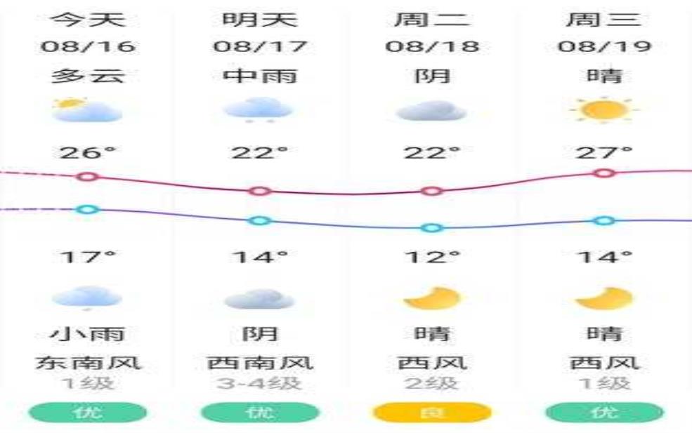 呼图壁县天气预报, 明天的气温和降水情况如何?