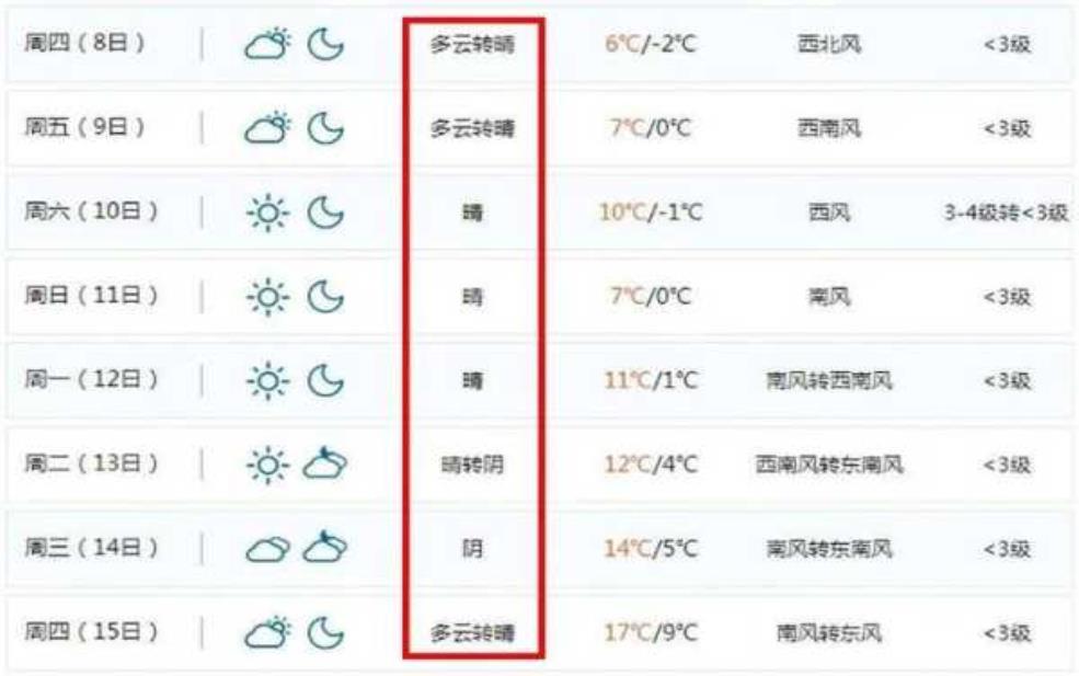 常州天宁区天气, 今日气温与未来预报分析