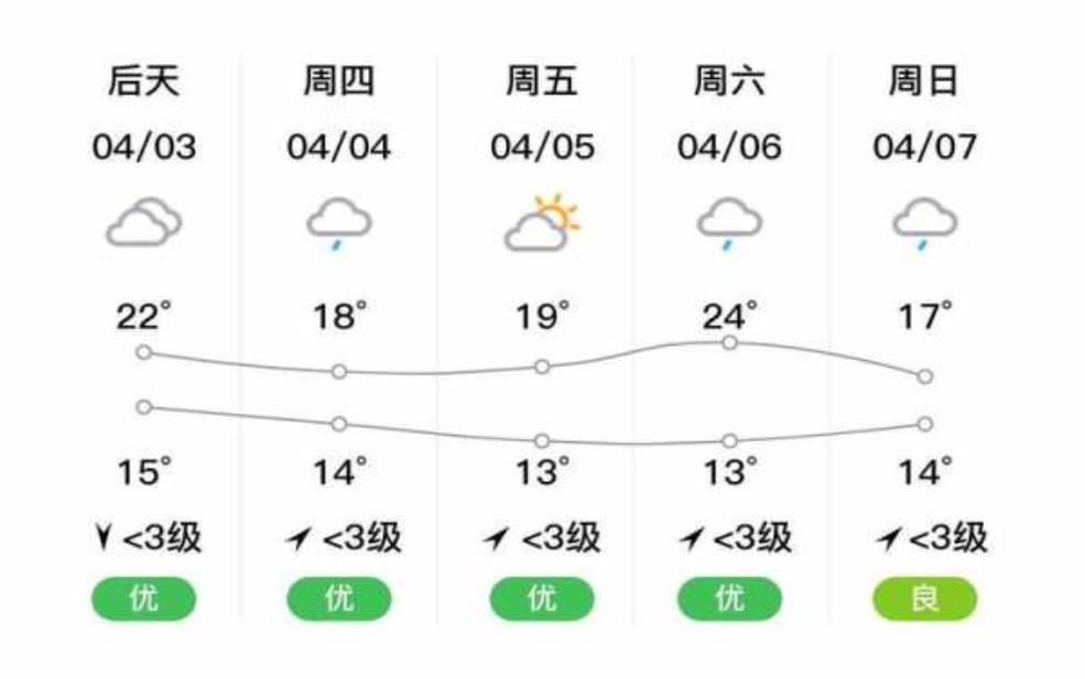 广安市邻水县天气, 未来七天气温变化分析