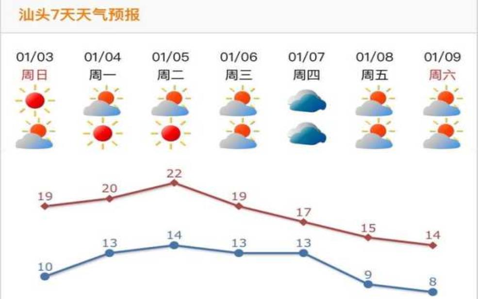 广安市邻水县天气, 未来七天气温变化分析