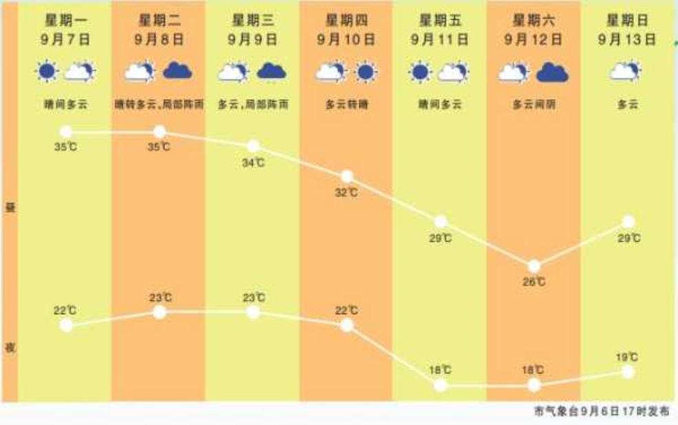  开封市尉氏县天气，未来一周气温变化解析 