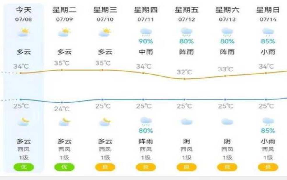 怀集县天气预报, 今明两天气温趋势分析