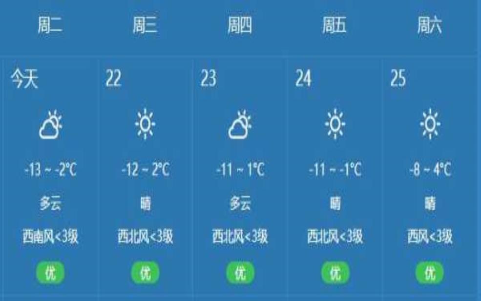 白城市大安市天气, 近期气温变化如何?