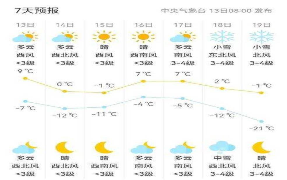  白城市大安市天气, 近期气温变化如何？ 