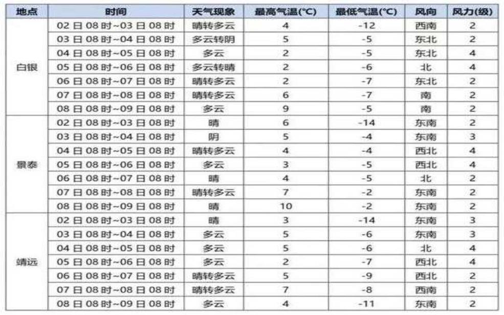  白银市平川区天气，明日气温与降水预测 