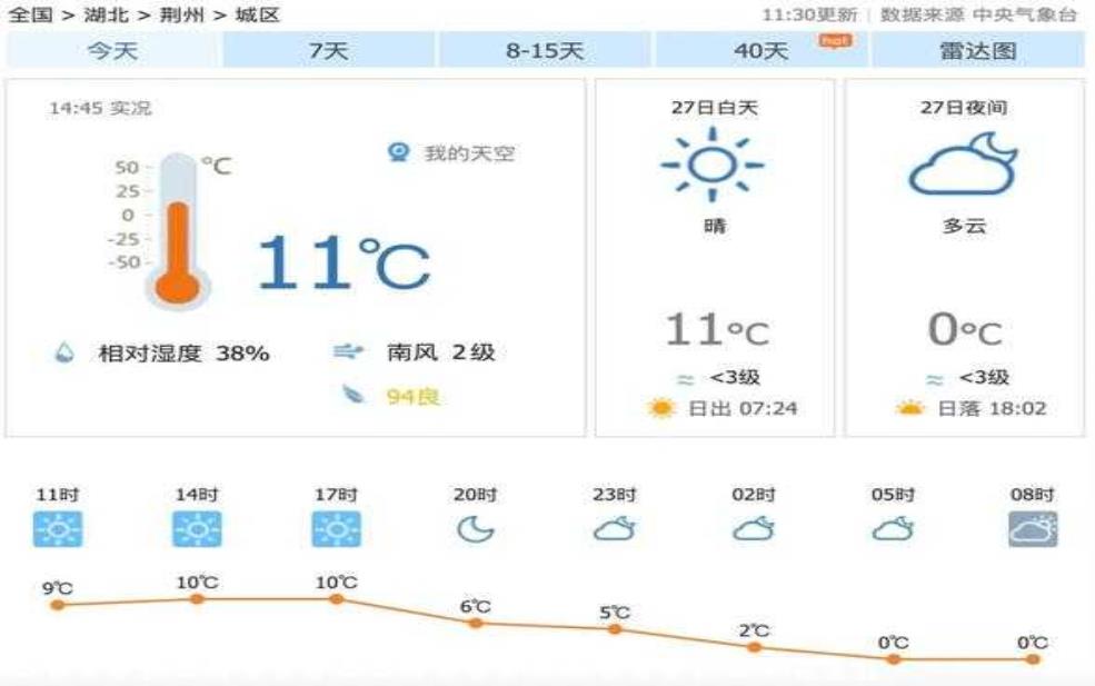  荆州市洪湖市天气，今天的气温和预报如何？ 
