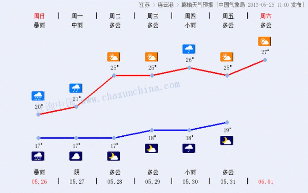 赣榆县天气预报, 本周气温变化与降水情况分析