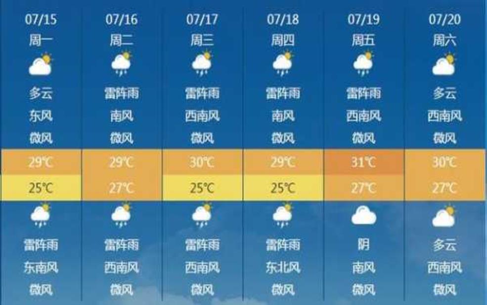  连云港市灌南县天气, 今日气温及预报分析 