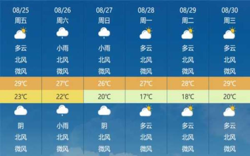  金海湖天气预报,未来一周天气变化如何？ 