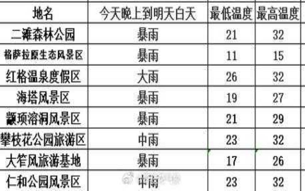  上里古镇天气预报, 适合旅游的天气情况？ 