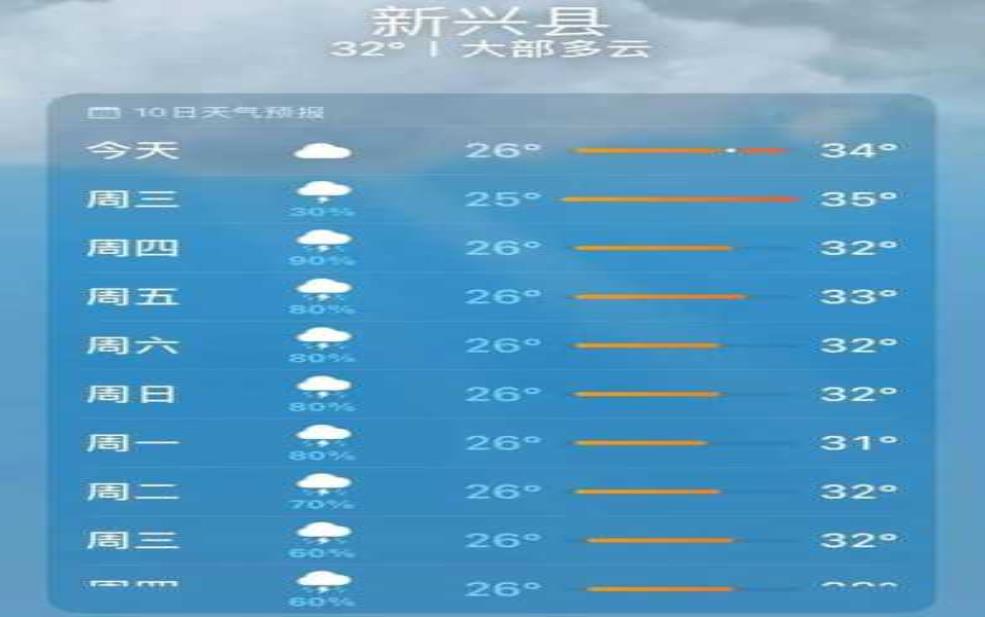 云浮市新兴县天气, 今日气温和预报如何?